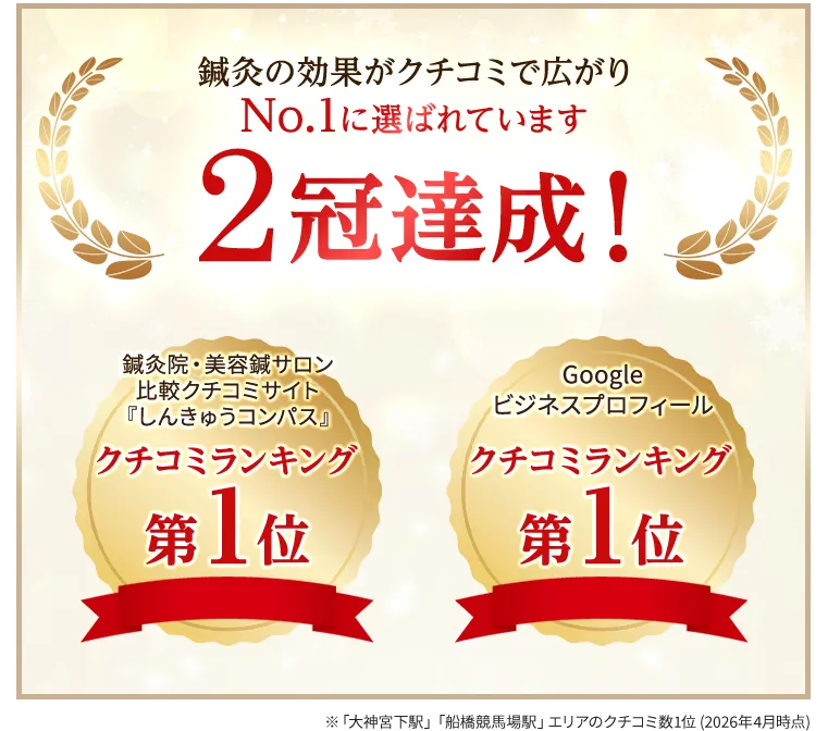 鍼灸の効果が口コミで広がり、しんきゅうコンパスとGoogleクチコミでクチコミ数１位を獲得。（大神宮下駅、船橋競馬場液エリア）